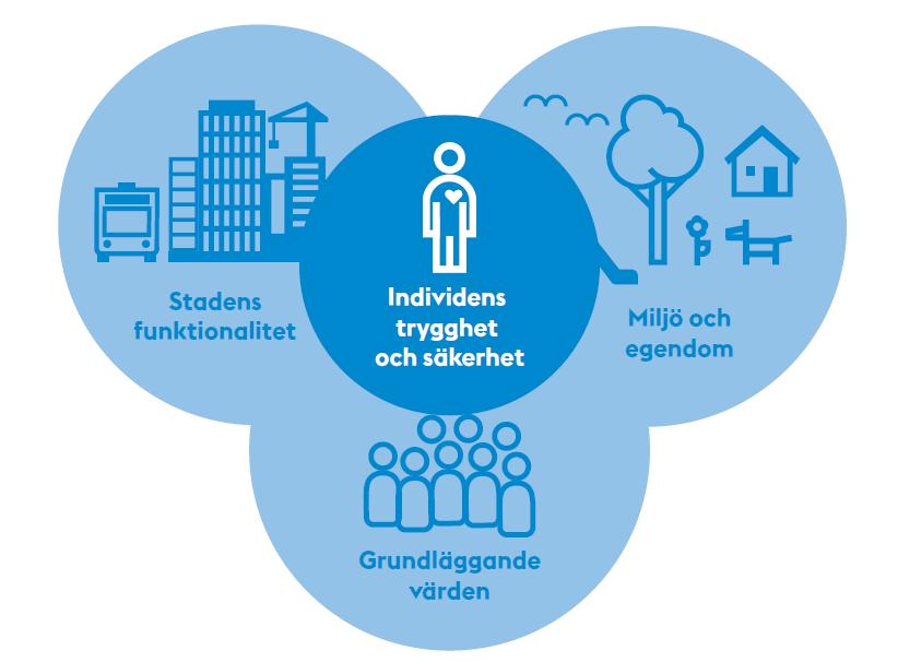 5 (34) Vad ska vi värna med trygghetsoch säkerhetsarbetet? Stadens trygghets- och säkerhetsarbete utgår från de nationella målen för säkerhet och bedrivs för att värna fyra övergripande områden.