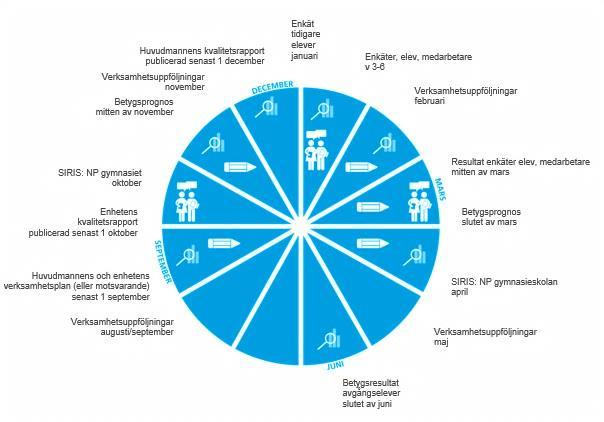 Vårt kvalitetsarbete Vårt systematiska kvalitetsarbete under 2017/16 har haft fokus på våra verksamhetsmål som handlat om stödjande processer, aktiviteter och resultat.