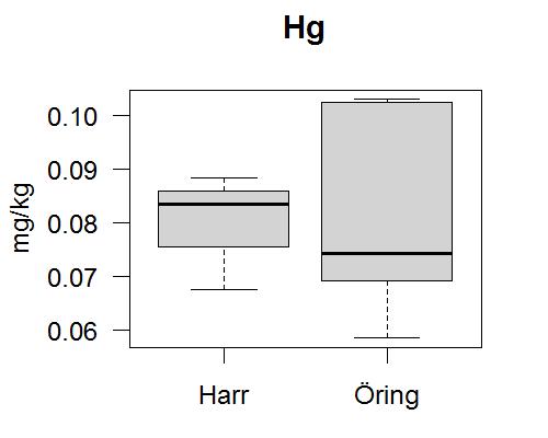 Figur 7. Metaller i fiskmuskel (mg/kg VS) från Gunnarbäcken 2015. Antal harrar = 3, antal öringar = 7. 4.