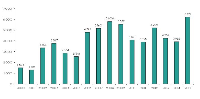 Sid 7 (31) Påbörjade bostäder 2000-2015 Ett stort antal lägenheter påbörjades under 2006 för att kunna ta del av det investeringsbidrag som avskaffades vid årsskiftet 2006/2007.