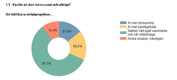 Konstruktörernas svar: Är mer lönsamma 21,5% 14 Är mer prestigefulla 26,2% 17 Stärker vårt eget varumärke och vår miljöimage 87,7% 57 Andra orsaker, nämligen: 15,4% 10 Svarande 65