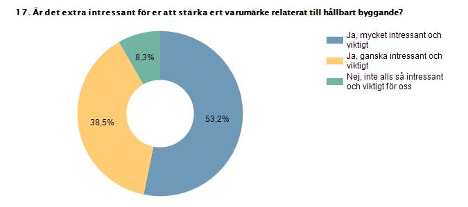 Leverantörernas svar: Ja, mycket intressant och viktigt 53,2% 326 Ja, ganska intressant och viktigt 38,5% 236 Nej, inte alls så intressant och viktigt för oss 8,3% 51 Svarande 613