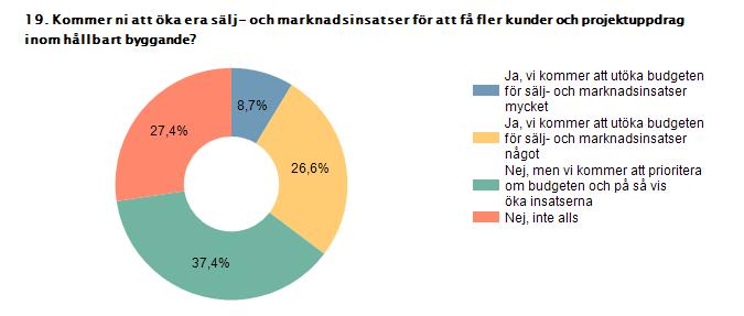 Kommer ni att öka era sälj- och marknadsinsatser för att få fler kunder och projektuppdrag inom hållbart byggande?