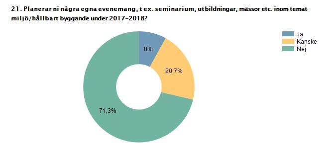 Underentreprenörernas svar: Ja 8% 33 Kanske 20,7% 86 Nej 71,3% 296 Svarande