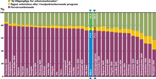BILD 4: Andel Förvärvsarbetande, registrerat arbetslösa samt personer Ej tillgängliga för arbetsmarknaden, 16-64 år.
