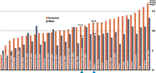 BILD 14: Ohälsotalet för unga, 16-29 år, 2003, uppdelat på män och kvinnor, sorterat efter