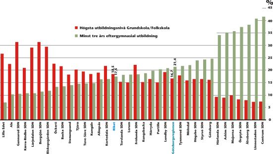 Utbildning Kunskap och utbildning är ett av samhällets främsta medel för att främja välstånd och välfärd.
