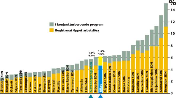 BILD 1: Andel personer i registrerad öppen arbetslöshet och i konjukturberoende program (bef. 16-64 år), januari 2004. Källa: Länsarbetsnämnderna i Västra Götalands län och Halland, januari 2004.