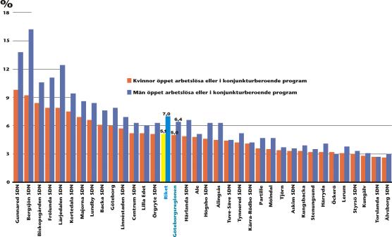 BILD 3: Andel registrerat arbetslösa eller i konjunkturberoende program av befolkningen 16-64 år, uppdelat på Män och Kvinnor, januari 2004.