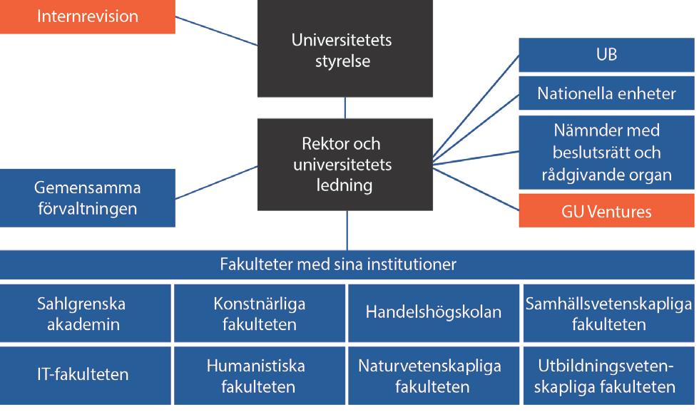 2. ÖVERSIKTLIG BESKRIVNING AV ORGANISATIONEN VID GÖTEBORGS UNIVERSITET Universitetsstyrelsen är det högsta organet och ansvarar inför regeringen för att universitetets verksamhet bedrivs i enlighet