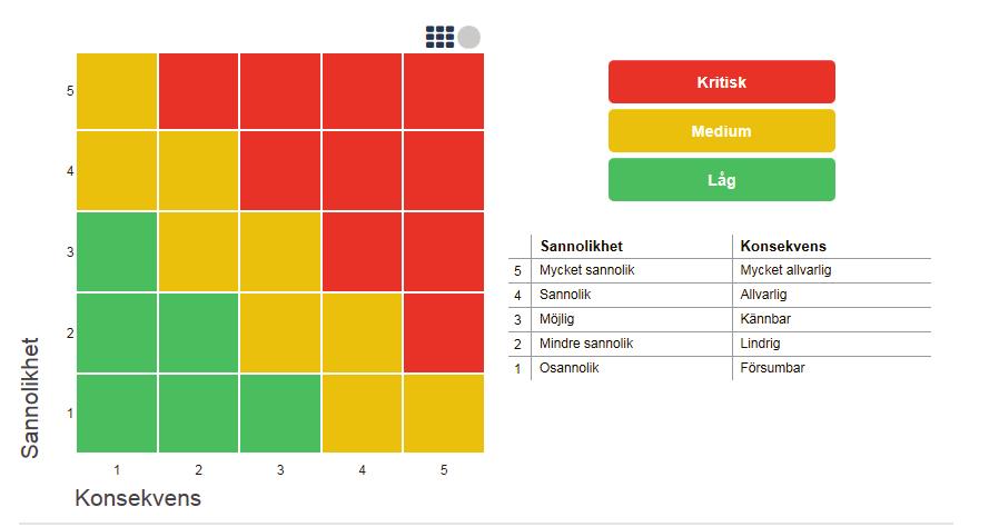 4 Rutiner 4.1 Riskanalys Riskanalysen syftar till att föregripa riskerna innan någon negativ händelse inträffar.