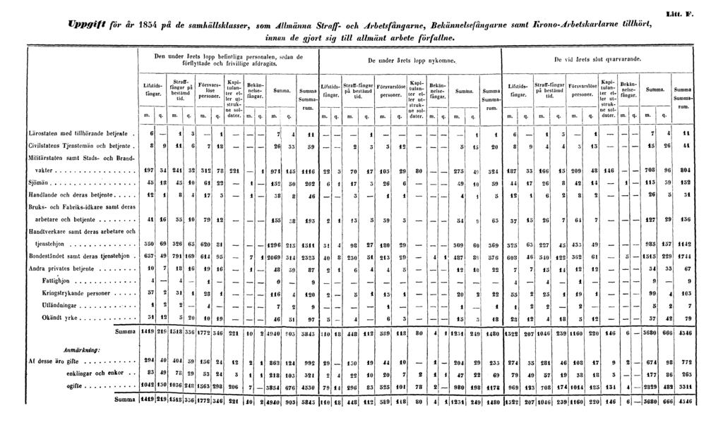 Uppgift för år 1854 på de samhällsklasser, som Allmänna Straff- och Arbetsfångarne,