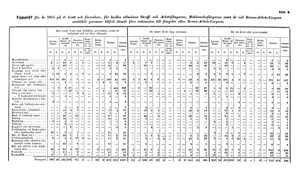 Uppgift för år 1854 på de brott och förseelser, för hvilka allmänna Straff- och Arbetsfångarne, Bekännelsefångarne samt de