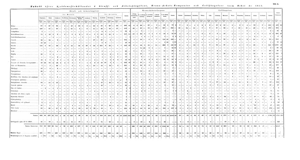 Tabell öfver Sjukdomsförhållandet å Straff- och Arbetsfängelser,