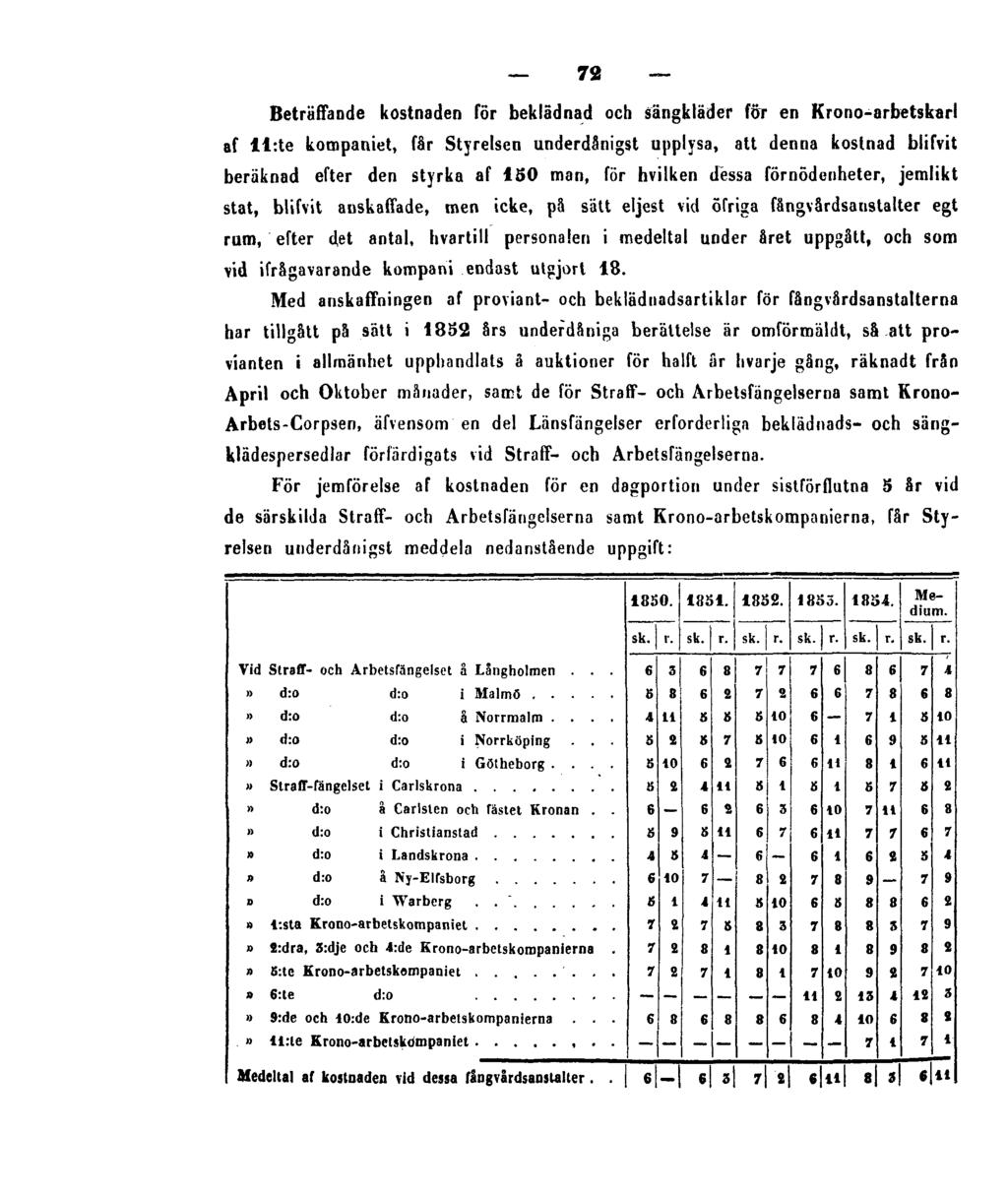 72 Beträffande kostnaden för beklädnad och sängkläder för en Krono-arbetskarl af titte kompaniet, får Styrelsen underdånigst upplysa, att denna kostnad blifvit beräknad efter den styrka af 150 man,