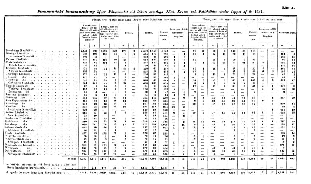 Summariskt Sammandrag öfver Fångantalet vid Rikets samtliga