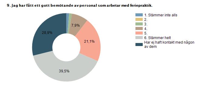 1. Stämmer inte alls 1,3% 1 2. 0% 0 3. 1,3% 1 4. 7,9% 6 5. 21,1% 16 6.