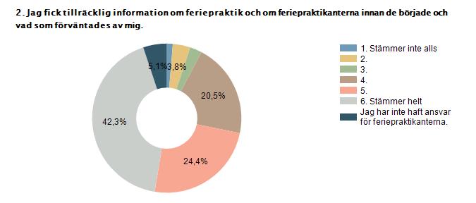 Anta l 1. Stämmer inte alls 1,3% 1 2. 3,8% 3 3. 2,6% 2 4. 20,5% 16 5. 24,4% 19 6. Stämmer helt 42,3% 33 Jag har inte haft ansvar för feriepraktikanterna.