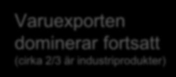 1995 2000 2005 2010 2015 Cirka hälften av tjänsteexporten hänger på industrin Exporten