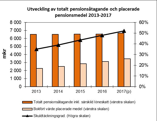 Eget kapital Det egna kapitalet har ökat med periodens resultat och uppgår till 2 076 miljoner kronor, varav forskningsfonden uppgår till 53 miljoner kronor.