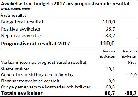 Ekonomisk helårsprognos Resultatanalys Regionens helårsresultat beräknas bli 110 miljoner kronor inom intervallet minus 10 till plus 30 miljoner kronor.