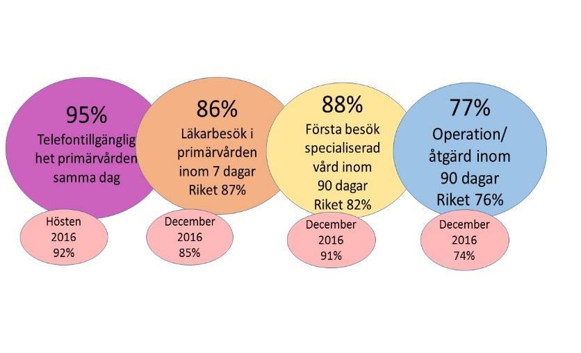 En effektiv verksamhet av god kvalitet Resultatmål Program Verksamheten ska bedrivas med god tillgänglighet Verksamheten/vården ska bedrivas på rätt nivå Verksamheten ska bedrivas med god kvalitet