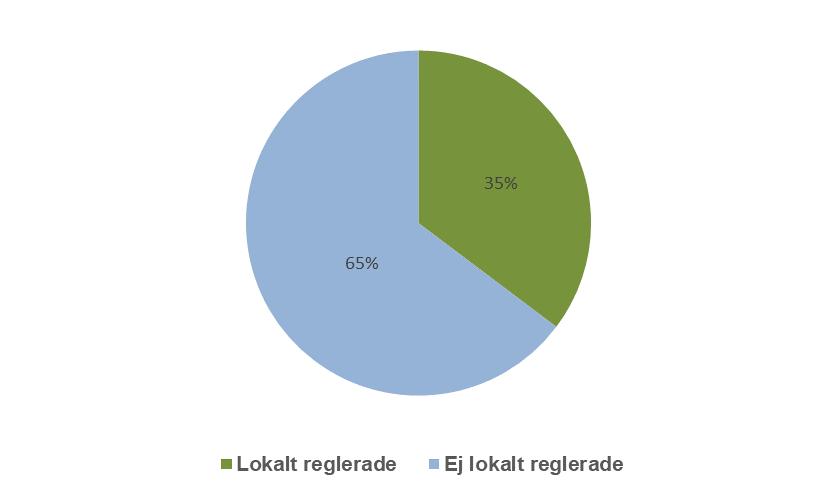 SIDA 5 Fördelning av spelöverskott (i euro) i tredje kvartalet per geografiskt område Fördelning av spelöverskott (i euro) i tredje kvartalet lokalt reglerade marknader Investeringar tredje kvartalet