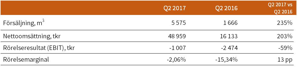 Solitt kvartal med resultat i linje med finansiella mål Positiv utveckling av rörelseresultatet Nettoomsättning 203% (kalendereffekt) Rörelseresultat 59% I linje med finansiella mål