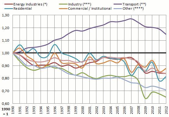 EU s total emission is slightly decreasing After 2007 also from transport (but still higher than 1990)