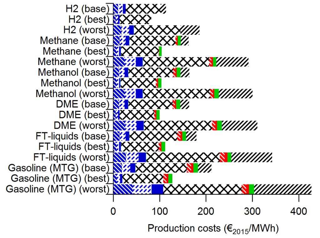 Production cost different efuels, 2030 assuming most optimistic (best), least optimistic (worst) and median values (base) Parameters assumed for 2030, 50 MW reactor, CF 80%.