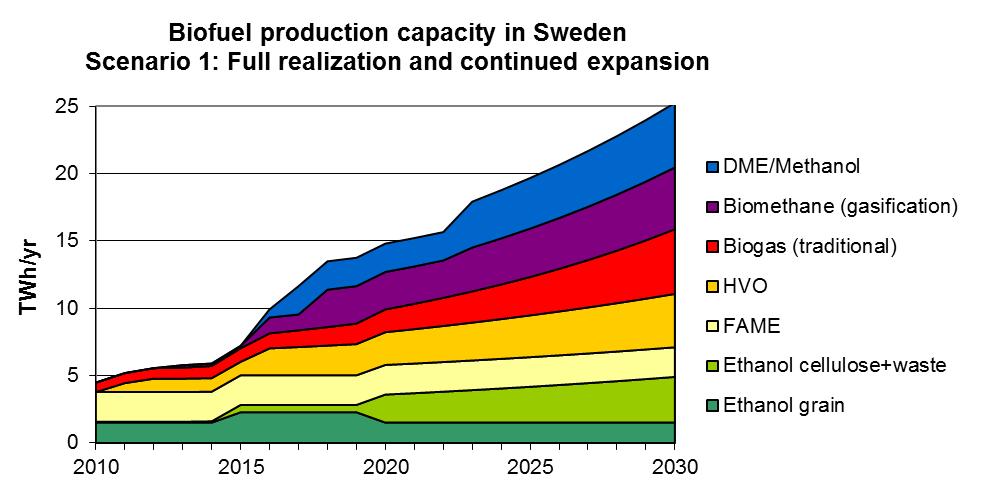 Scenario över svensk biodrivmedelsproduktionskapacitet Grahn M., Hansson J. (2015). Prospects for domestic biofuels for transport in Sweden 2030 based on current production and future plans.