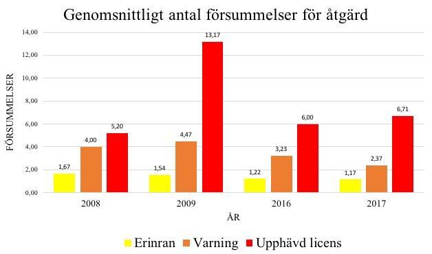 Öhman & Wallerstedt 2012) åsikt medfört en positiv utveckling för branschen där vissa försummelser tycks minska. Dock ökar istället förekomsten av andra försummelser. 4.