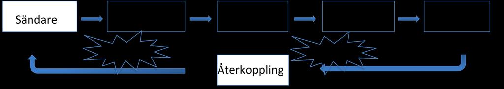 2.5.1 Effektiv kommunikation Eriksson (2007) har listat upp några punkter att tänka på för att skapa en effektiv kommunikation.