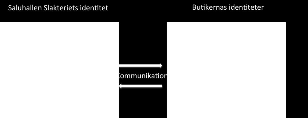 Dels måste ledningen kommunicera till butikerna hur de vill att saluhallen ska uppfattas som helhet och dels måste butikerna kommunicera till ledningen hur de vill att deras butiker ska