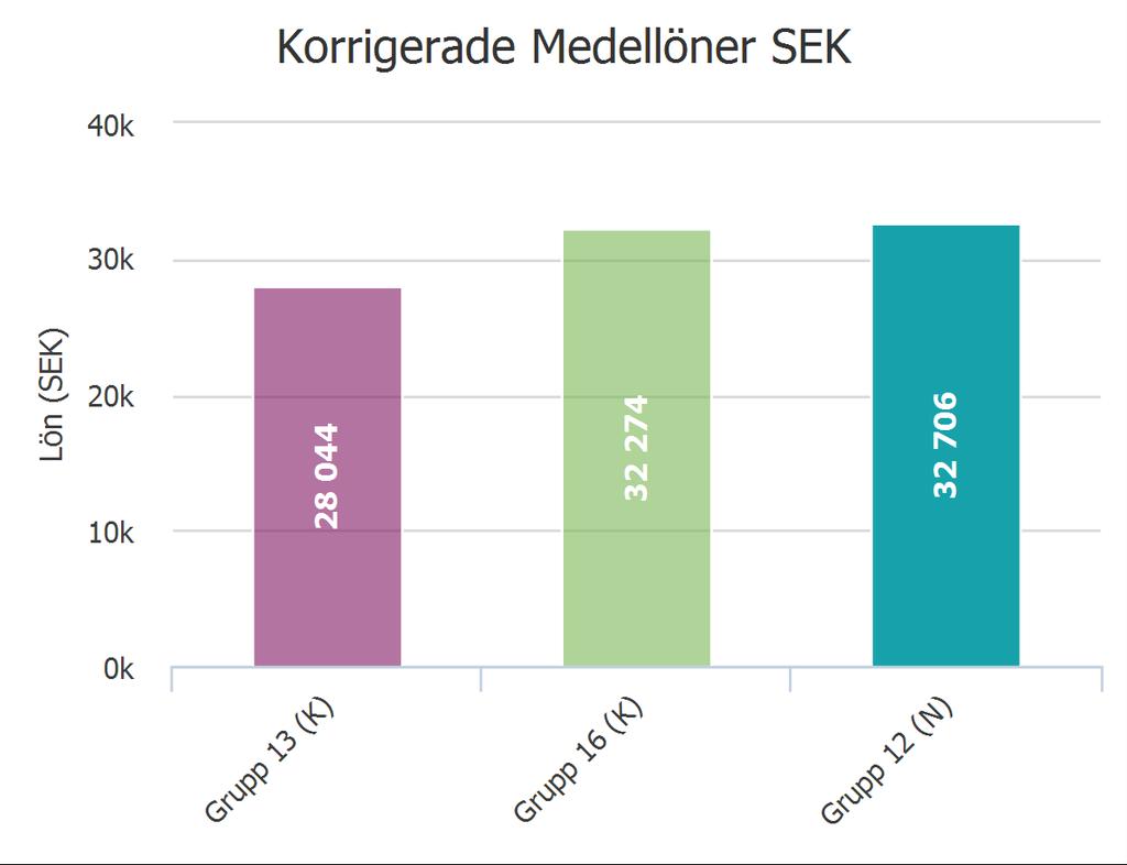 Mellan Grupp 13 (K), Grupp 16 (K) och Grupp 12 (N) Sida 13 av 14 Inom grupp 12 (N), som har lägre poäng än de övriga två grupperna, ryms olika specialisttjänster som är svårt att analysera som en