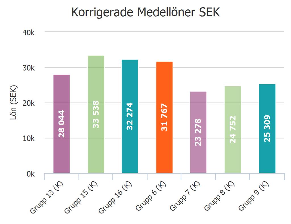 Sida 14 av 14 Mellan Grupp 13 (K), Grupp 15 (K), Grupp 16 (K), Grupp 6 (K), Grupp 7 (K), Grupp 8 (K) och Grupp 9 (K) Grupp 6, med en lägre värdering, innehåller få medarbetare med specialisttjänster.