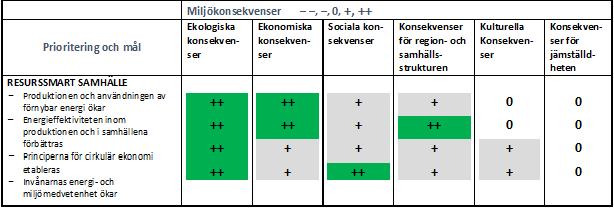 - Vi utvecklar avfallstransporterna. - Vi främjar utveckling och användning av tjänster som bygger på delning.