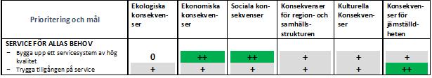 5.4 Service för allas behov 5.4.1 Beskrivning av prioriteringen Målet för prioriteringen är att bygga upp ett servicesystem av hög kvalitet baserat på invånarnas behov samt att trygga möjligheter för