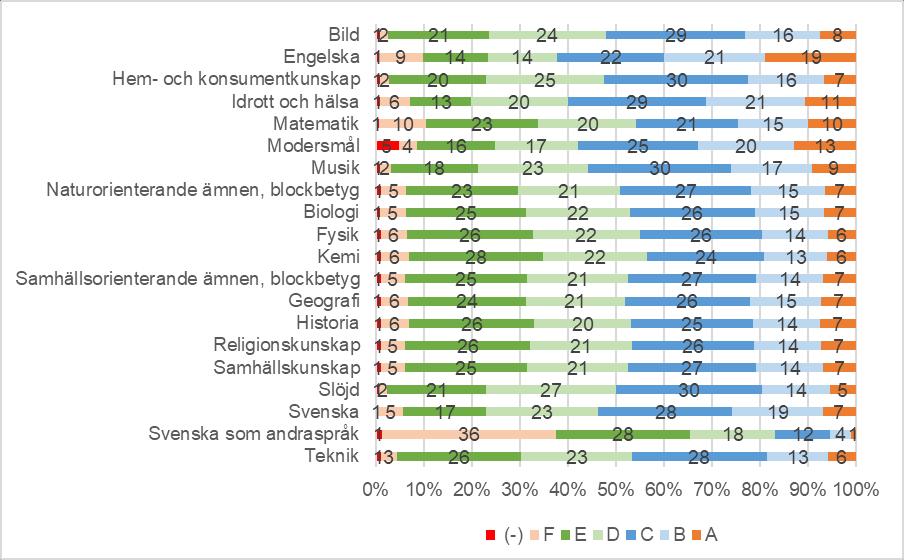 Skolverket Rapport 5 (8) I några ämnen har andelen elever som fått betyget F dock minskat.