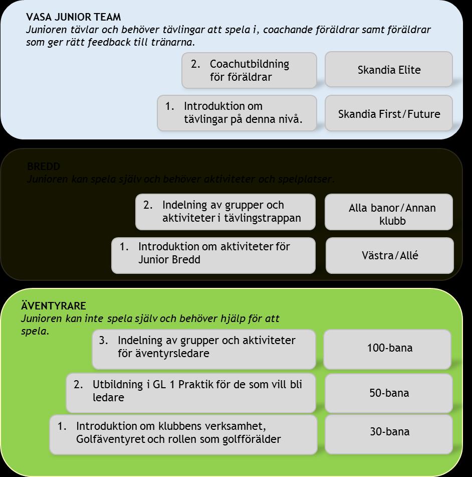 Utbildningstrappan Föräldraengagemang Vasatorps verksamhet bygger till stor del på föräldraengagemang, som ledare eller i annan funktion.