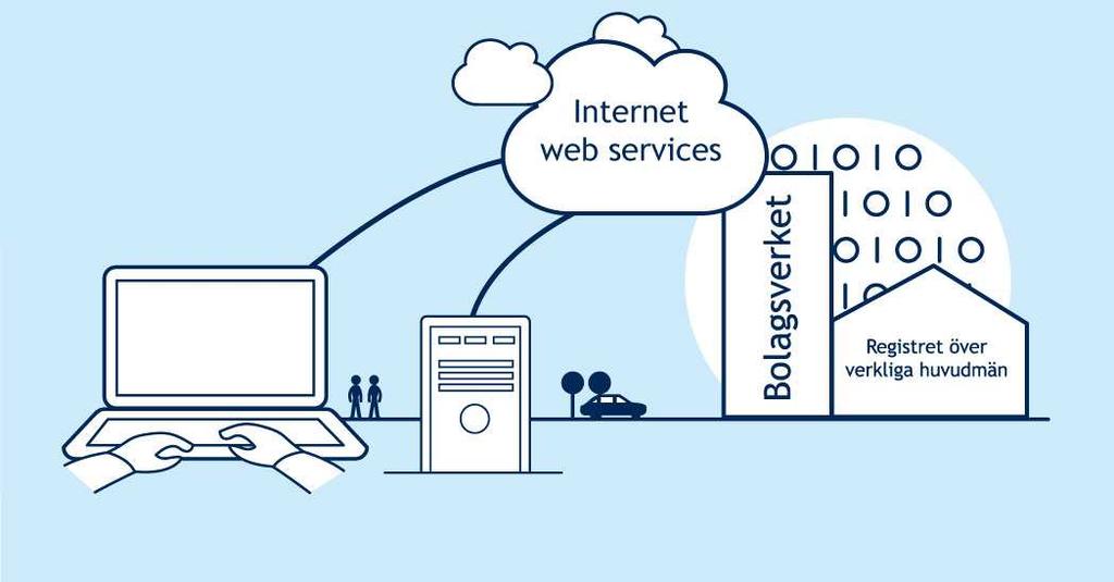 4. Anslutning 4.1. Arkitektur En kund skickar ett anrop från en klient eller server som över Internet passerar Bolagsverkets brandvägg till webbservern som är ansluten till Näringslivsregistret.