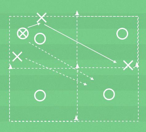 14-16 år Syfte: Spelbarhet Varför? Spela sig ur trånga situationer med kortpassningsspel. Var spelbar både till höger och vänster om bollhållaren.