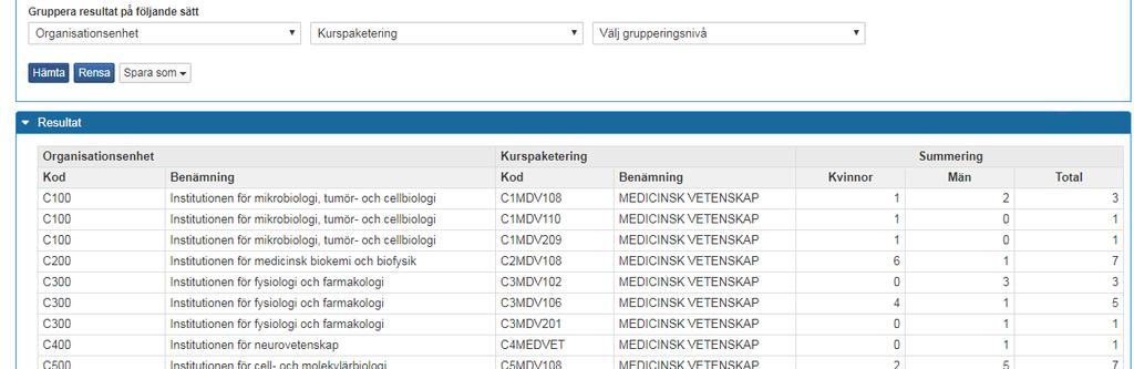 Begränsa: Nybörjare på lärosäte med minst 1 % studieaktivitet inrapporterad antagningshalvåret Gruppera: Organisationsenhet