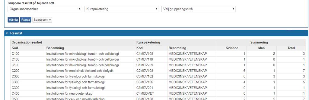 Begränsa: Nybörjare på lärosäte med minst 1 % studieaktivitet inrapporterad antagningshalvåret Gruppera: Organisationsenhet