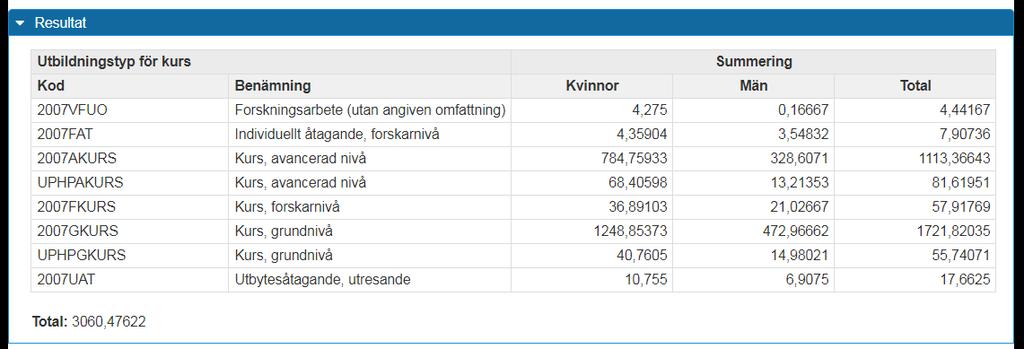 Uppföljning: Helårsstudenter och Helårsprestationer Rapporten Helårsstudenter beräknar antal helårsstudenter (HST) utifrån studenternas registreringar på kurstillfällen, oavsett utbildningsform,