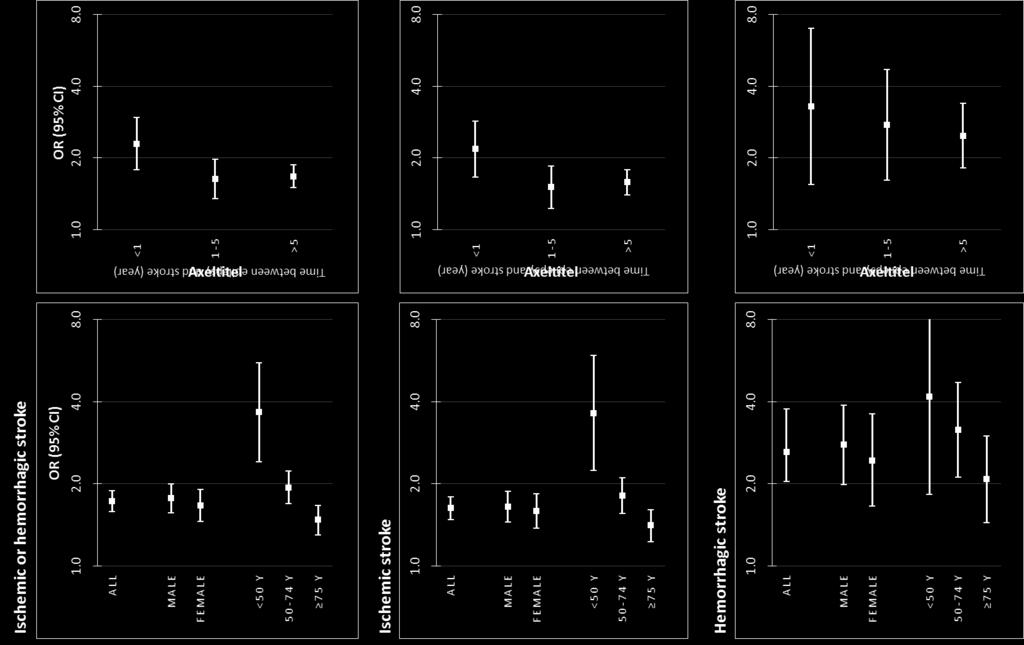 5 % Zelano mfl, Seizure, 2017 Epileptiska anfall ökar risken för stroke Late-Onset seizures; Stroke Treatment and life-style