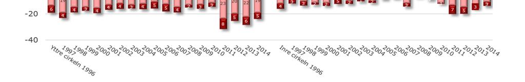 % Yttre cirkeln Borås, Göteborgsområdet