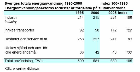 Energianvändningen ökar Jämfört med 2000