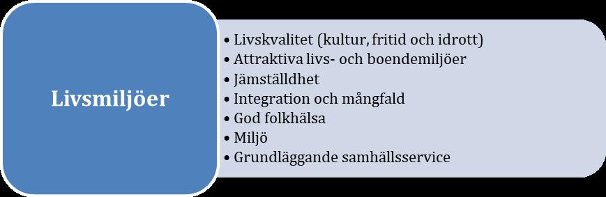 3.1 Livsmiljöer Området livsmiljöer har i RUS brutits ned i delområdena livskvalitet, attraktiva livs- och boendemiljöer, jämställdhet, integration och mångfald, god folkhälsa, miljö och