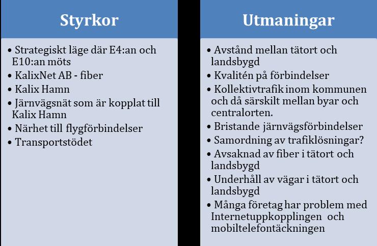 3.3.1 SWOT-analys tillgänglighet för Kalix. Faktorerna är inte rangordnade. 3.3.2 Utvecklingsåtgärder tillgänglighet för Kalix Utveckla lokaltrafiken genom fler busstider även kväller och helgar inom och utanför centralort.